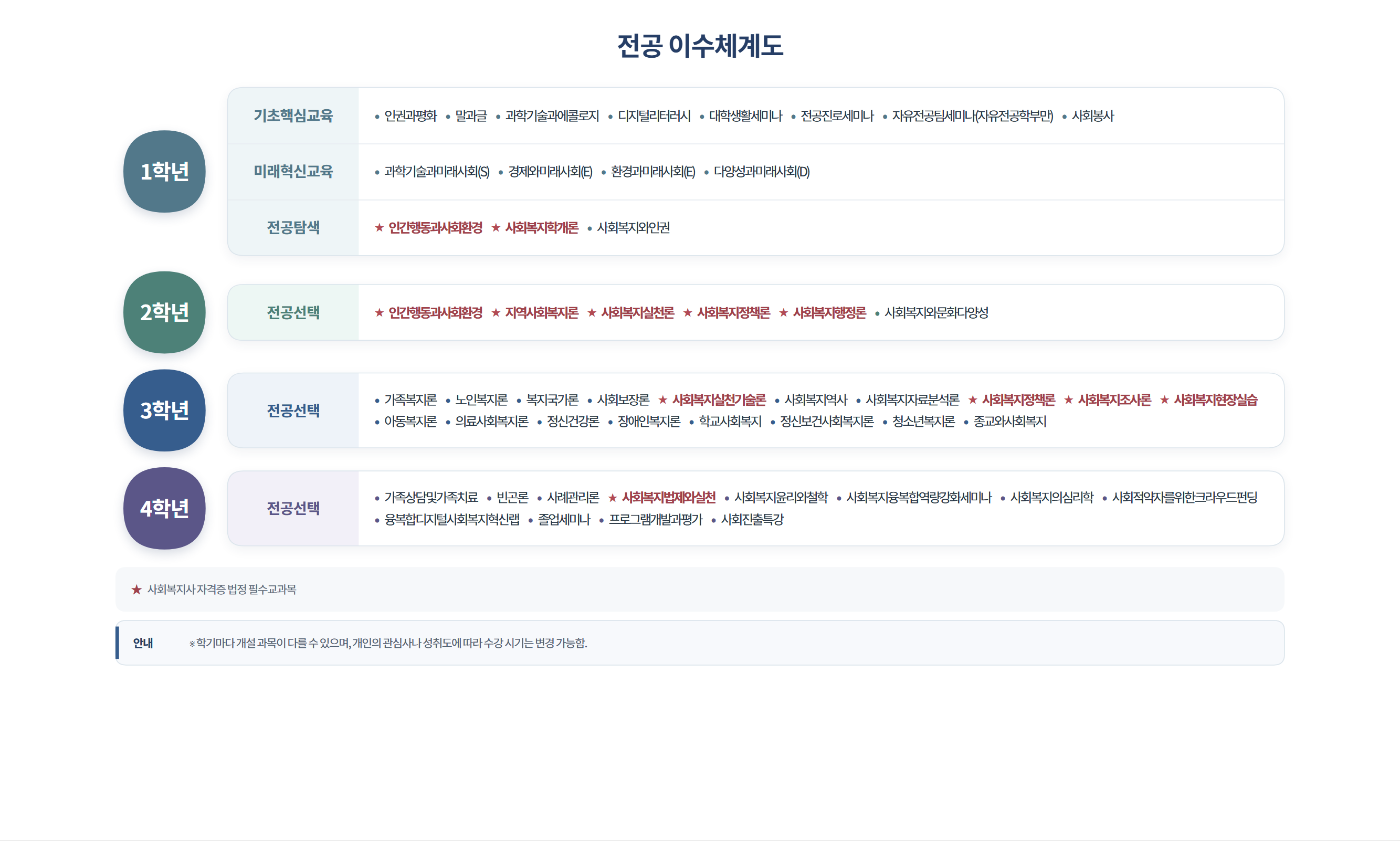 사회복지학전공 전공 이수체계도