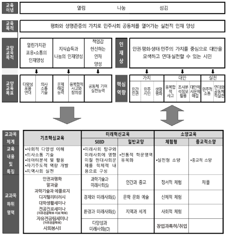변경 후 체계도